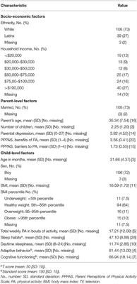 Psychological Determinants of Physical Activity and Development in Early Childhood Among Children With Developmental Delays: The Role of Parent Beliefs Regarding the Benefits of Physical Activity